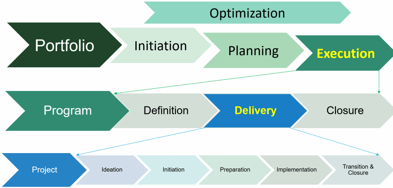 Program Management Life Cycle Phases